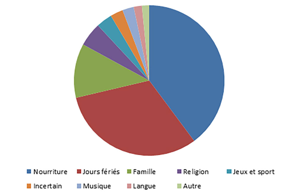 Un graphique coloré indiquant le pourcentage de coutumes et traditions dans différentes catégories comme la nourriture, la famille, etc.